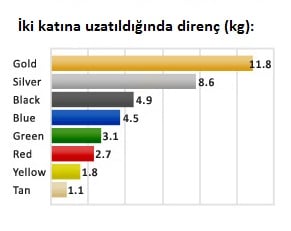 theraband-egzersiz-bandi-direnc-seviyesi